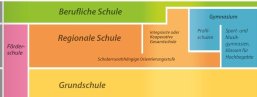 Schulsystem Veranschaulichung des Schulsystems in MV