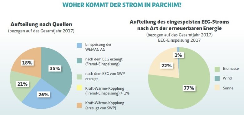 Statistik der Stromquellen von Parchim