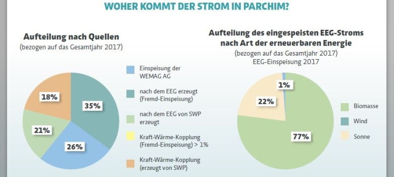 Statistik der Stromquellen von Parchim