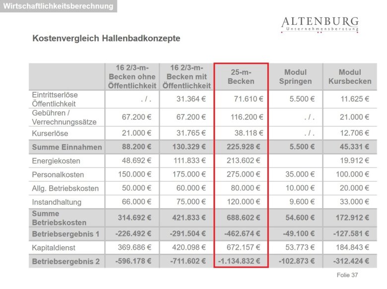 Rot markiert, die Vorzugsvariante und ihre Kosten.