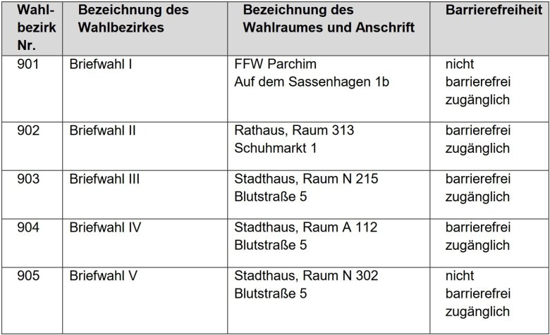 Die Briefwahlvorstände treten zur Ermittlung des Briefwahlergebnisses um 15 Uhr im u.g. Wahlraum ihres Wahlbezirkes zusammen.